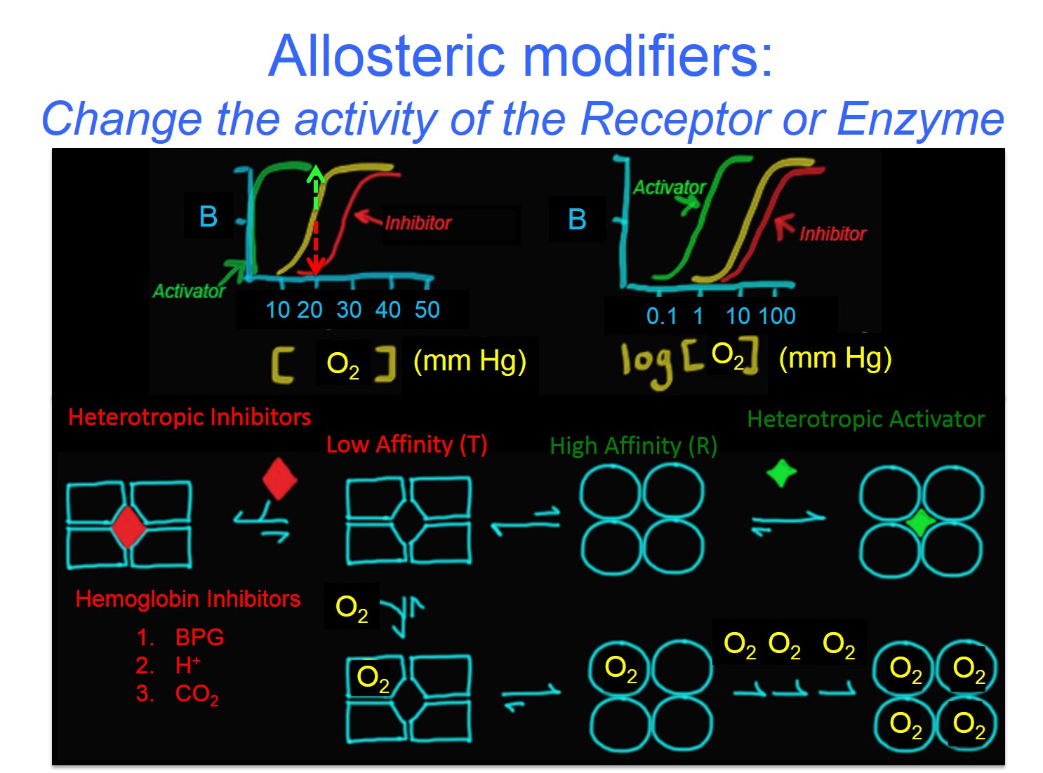 Allosteric Modifiers